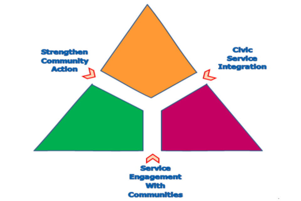 Figure 12 shows the Population Intervention Triangle split into 3, to represent the civic, service and community-centred elements. 