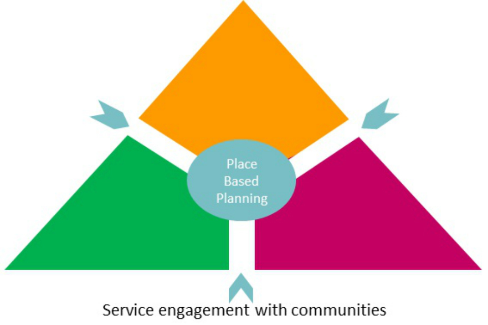 Figure 13 shows the Population Intervention Triangle split into 3, to represent the civic, service and community-centred elements.