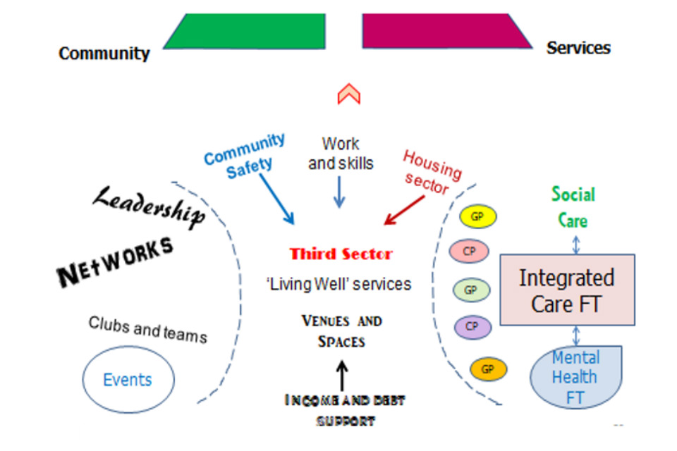 Figure 14 expands on the community-services seam.