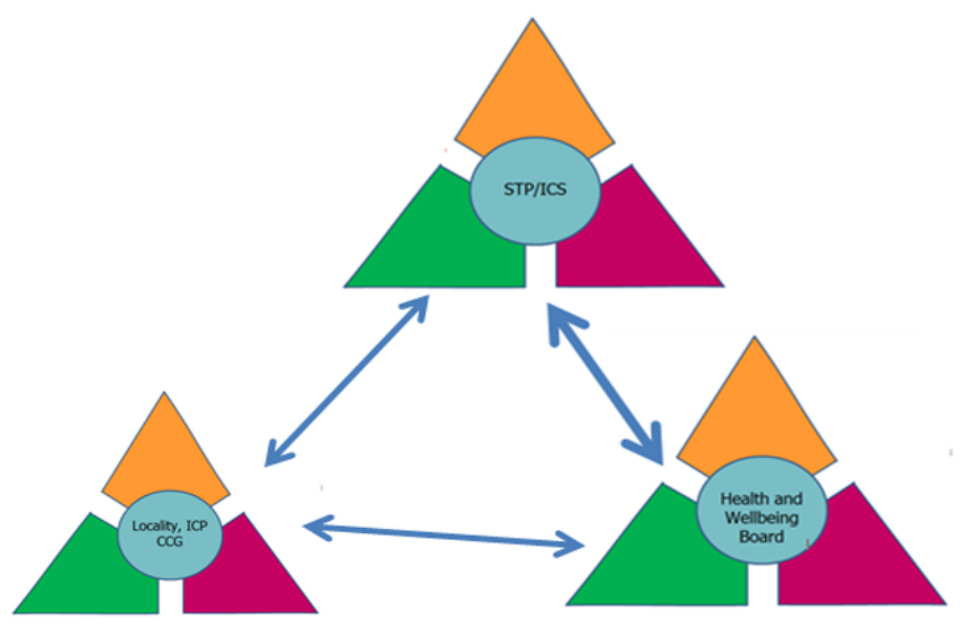 Figure 15 depicts three triangles – each divided into the three seams of civic, community and service.