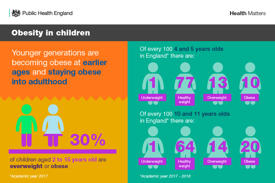 30% of children aged 2 to 15 years old are overweight or obese. Of every 100 4 and 5 year olds, 1 underweight, 77 healthy weight, 13 overweight, 10 obese. Of every 100 10 and 11 year olds, 1 underweight, 64 healthy weight, 14 overweight, 20 obese.