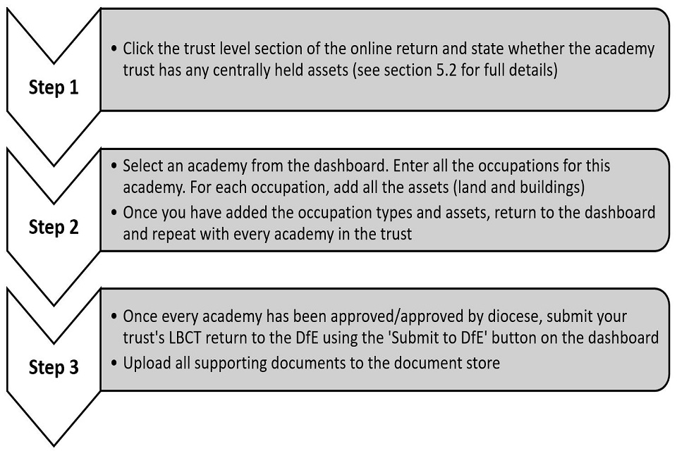Land and buildings collection tool summary guidance for academies - GOV.UK