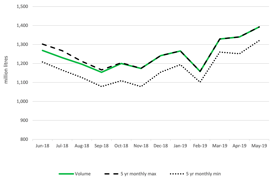 United Kingdom milk prices and composition of milk May 2019