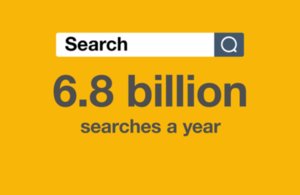 Infographic showing the total number of searches on the public company register which is 6.8 billion.