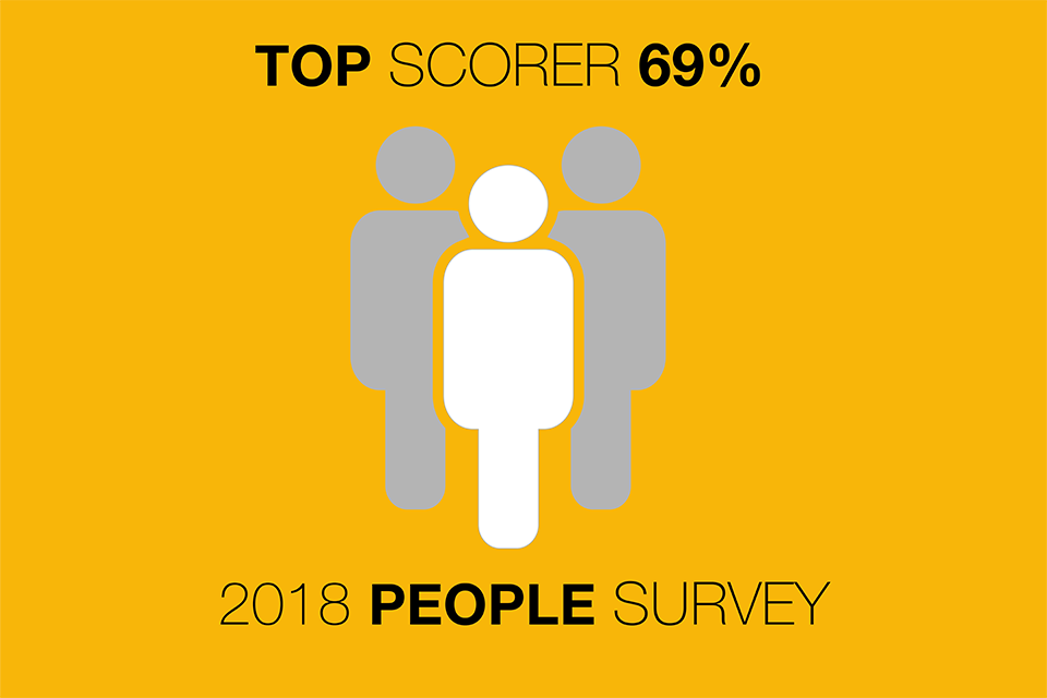 Infographic showing the engagement score from our 2018 people survey which was 69%.