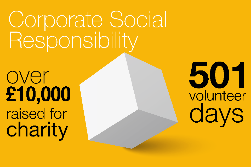 Infographic showing our corporate social responsibility figures which are 501 volunteer days and over £10,000 raised for charity.