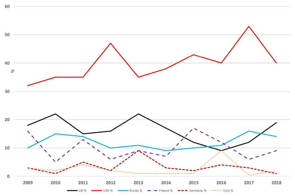 Chart showing UK, USA, Russia, France, Germany defence market share 2009 to 2018 - see .csv for details