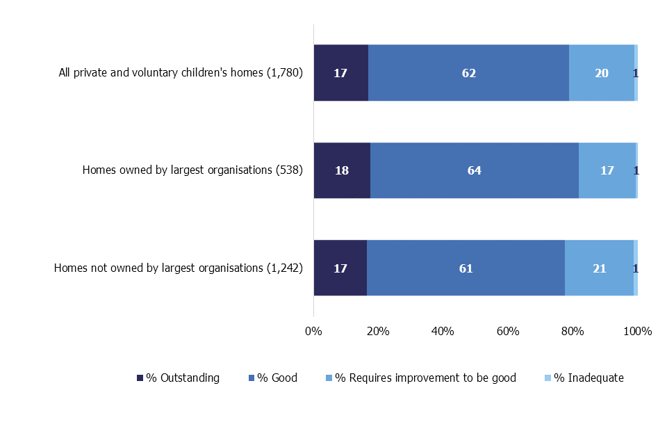 National view of private and voluntary childrens' homes providers