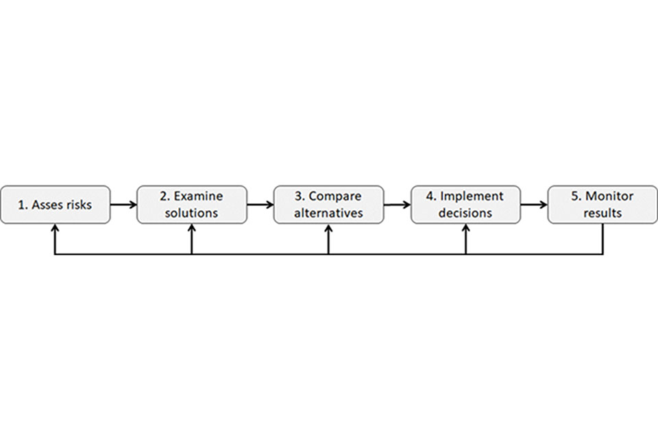 Flowchart of the company security plan process.