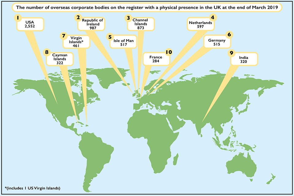 Figure 2 showing the top 10 originating countries for overseas corporate bodies on 31 March 2019.