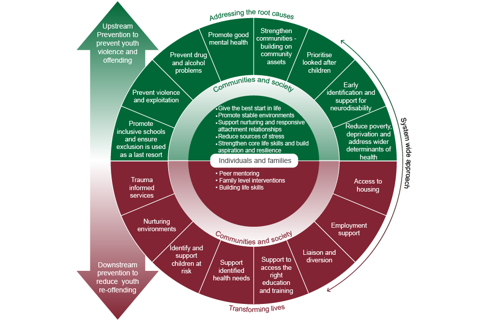 Collaborative Approaches To Preventing Offending And Re-Offending By  Children (Capricorn): Summary - Gov.uk