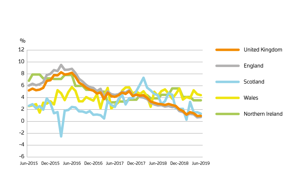 A chart showing the annual price change for the UK by country over the past 5 years.