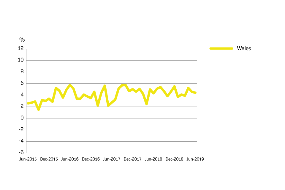 A chart showing the annual price change for Wales over the past 5 years.
