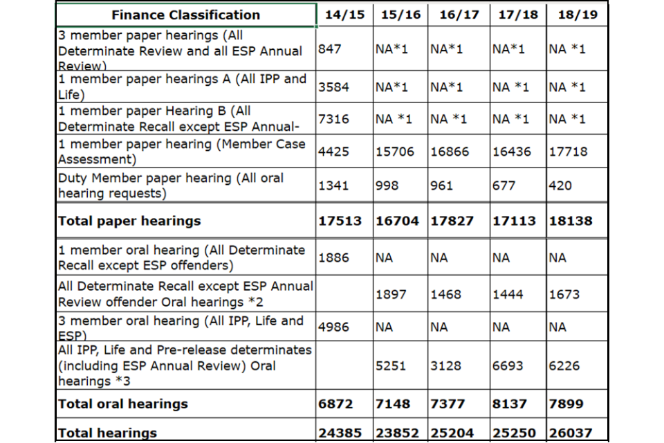 All hearings conducted by the Parole Board from 2014-15 to 2018-19 by financial classification