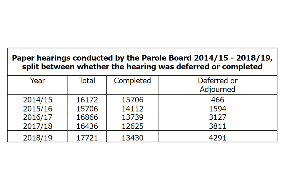 Paper hearings conducted by the Parole Board 2014/15 - 2018/19, split between whether the hearing was deferred or completed