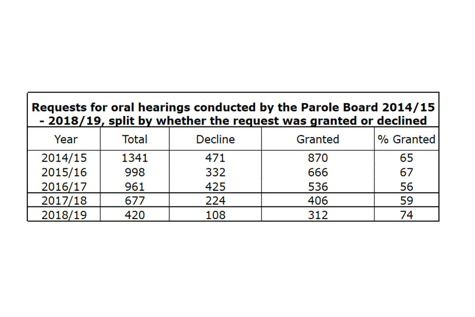 Requests for oral hearings conducted by the Parole Board 2014/15 - 2018/19, split by whether the request was granted or declined