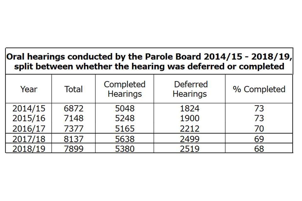 Oral hearings conducted by the Parole Board 2014/15 - 2018/19, split between whether the hearing was deferred or completed
