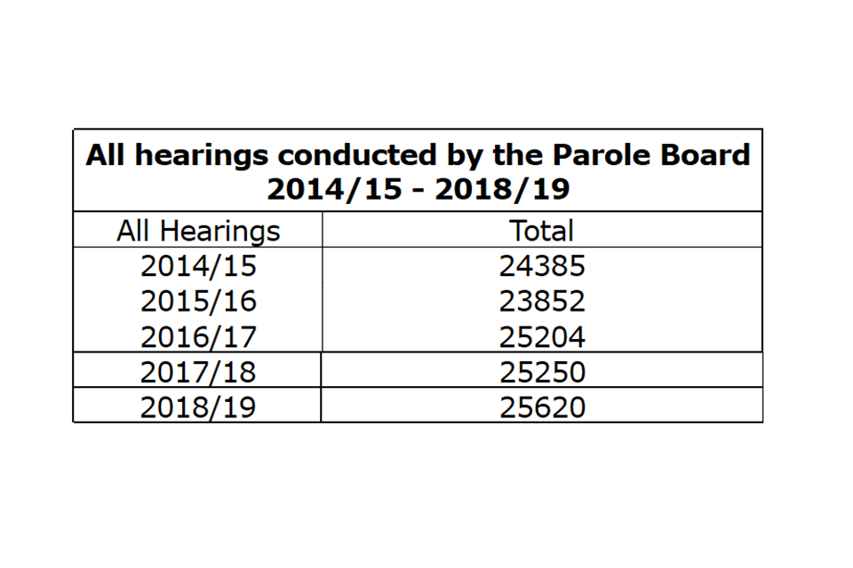 All hearings conducted by the Parole Board 2014/15 - 2018/19