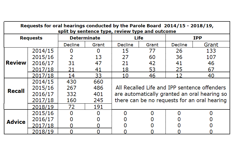 Requests for oral hearings conducted by the Parole Board from 2014/15 - 2018/19, split by sentence type, review type and outcome
