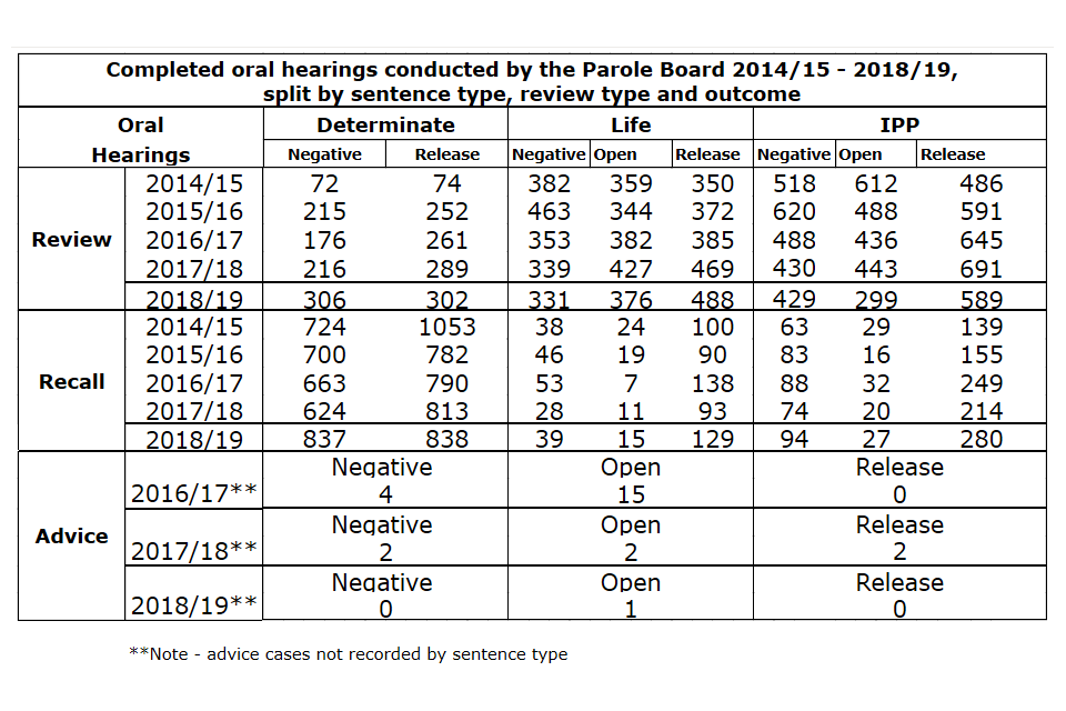 Completed oral hearings conducted by the Parole Board from 2014/15 - 2018/19, split by sentence type, review type and outcome