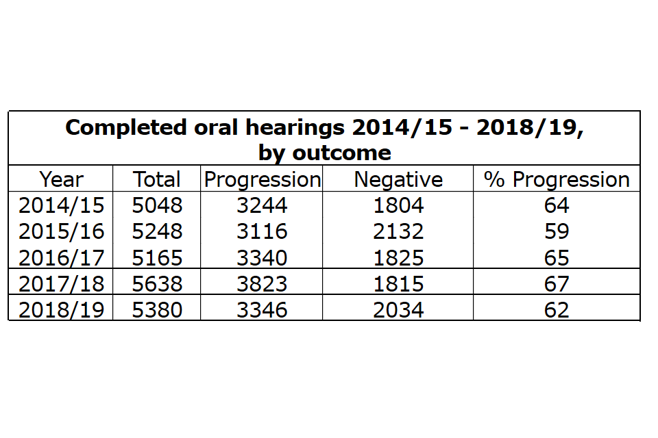 Completed oral hearings by the Parole Board 2014/15 - 2018/19, by outcome