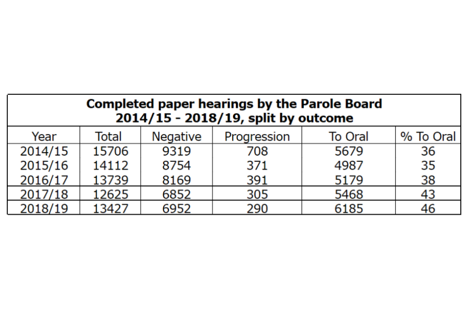 Completed paper hearings by the Parole Board 2014/15 - 2018/19, split by outcome