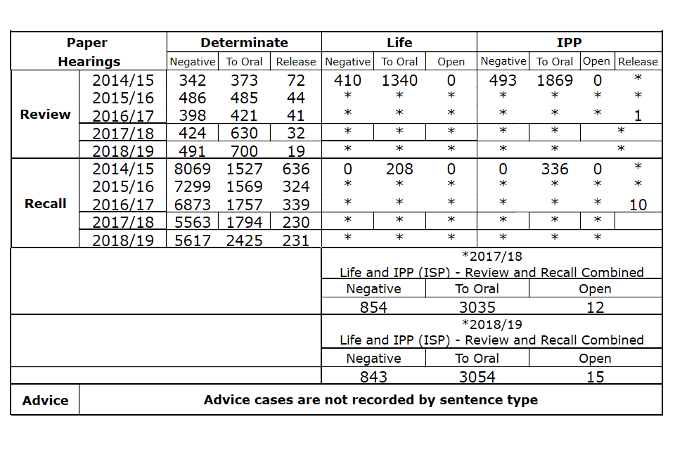 A table showing completed paper hearings conducted by the Parole Board 2014/15 - 2018/19, split by sentence type, review type and outcome