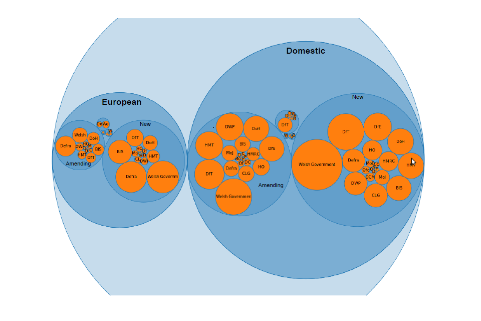 Chart showing European and domestic regulations by size, indicating that Defra and BIS have been the largest implementers of new EU driven regulations. The diagram also shows that Welsh devolution has had a big impact on creating new legislation.
