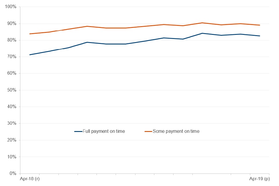 Universal Credit Statistics 29 April 2013 To 11 July 2019 Gov Uk