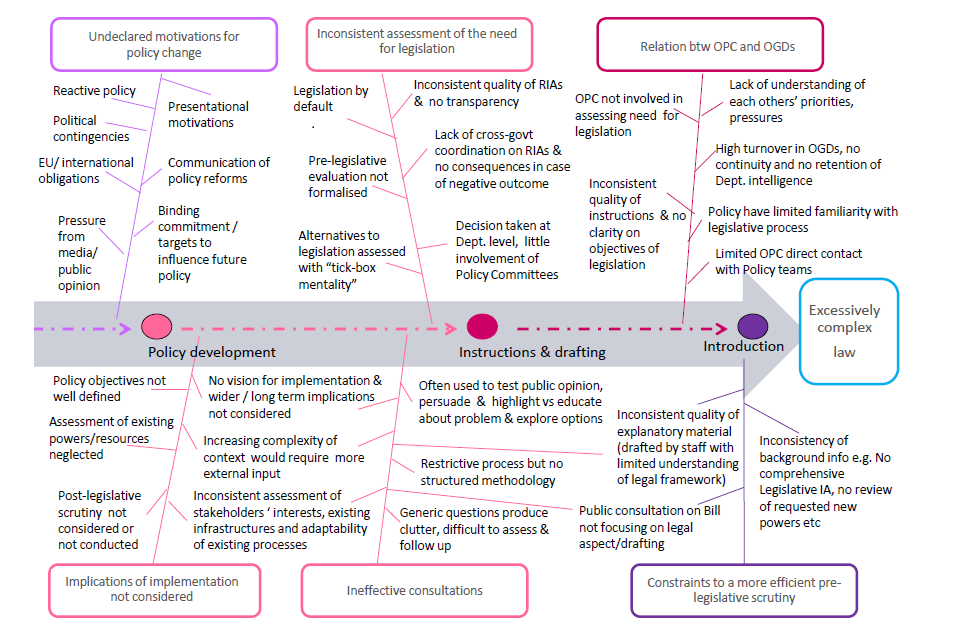 Levels Of Scrutiny Chart