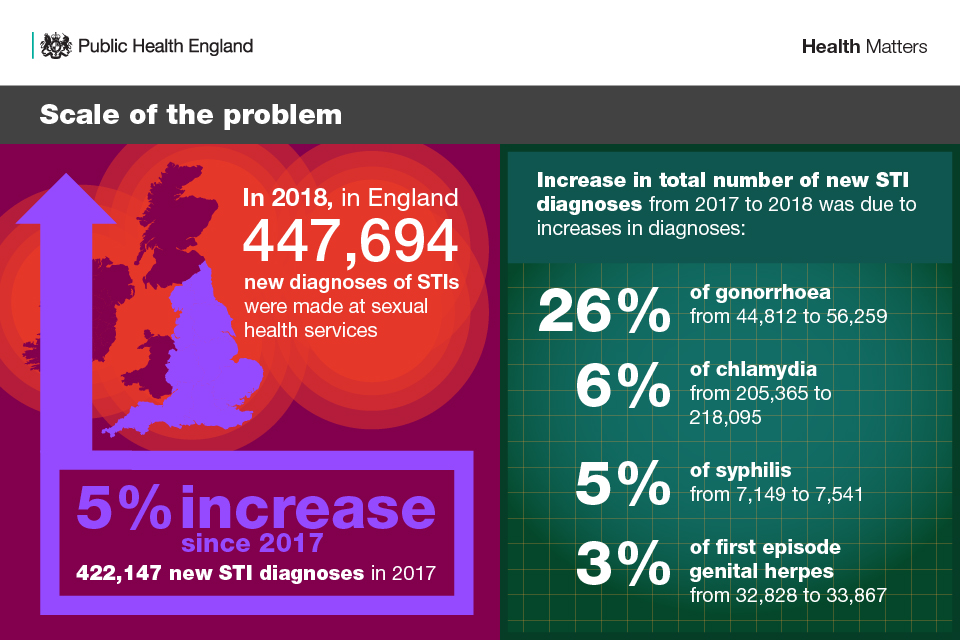 Health Matters Preventing Stis Govuk