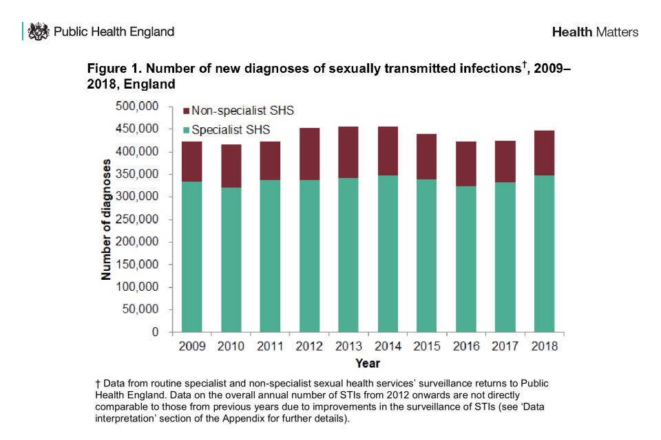 Health Matters Preventing Stis Govuk