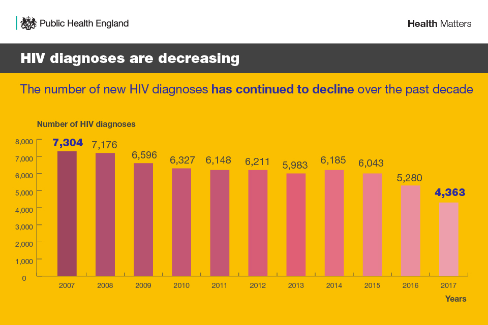 HIV diagnoses are decreasing - the number of new HIV diagnoses has continued to decline over the past decade