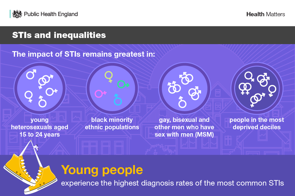 STIs and inequalities