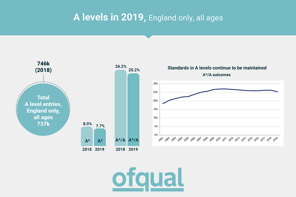 Guide to GCSE results for England, 2019 