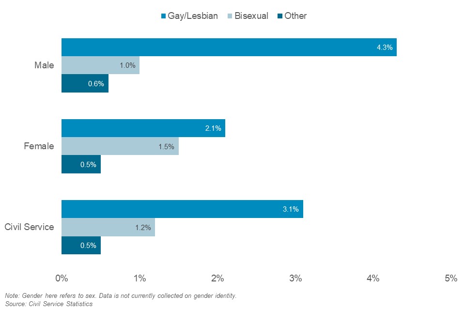 Representation of sexual orientation by gender