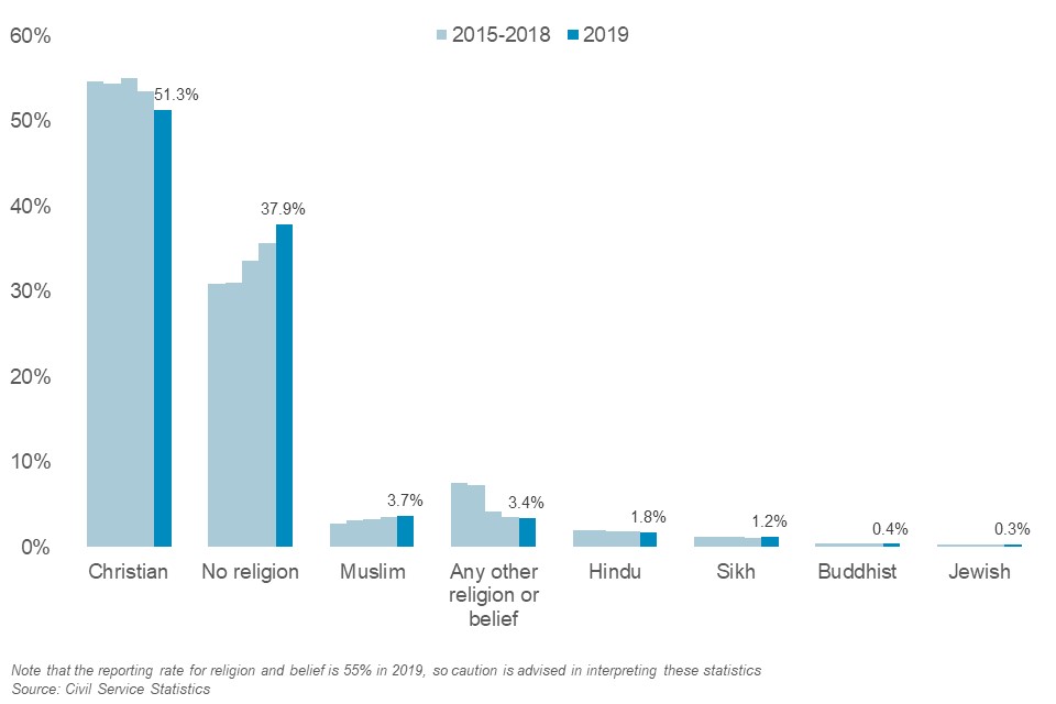 Representation of staff by religion or belief 2019