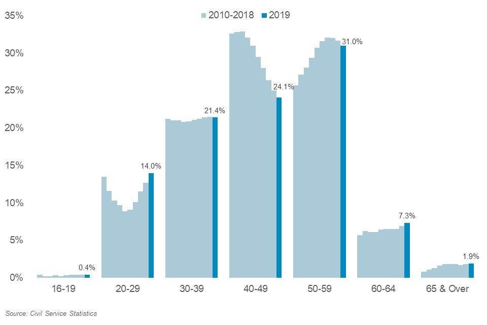 Proportion of staff by age 2010-2019