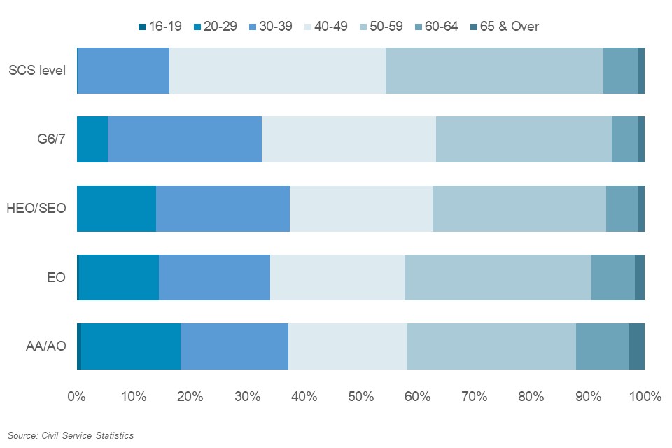Proportion of staff by age and grade 2019
