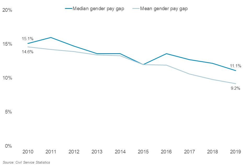 Civil Service pay gap over time 2010-2019