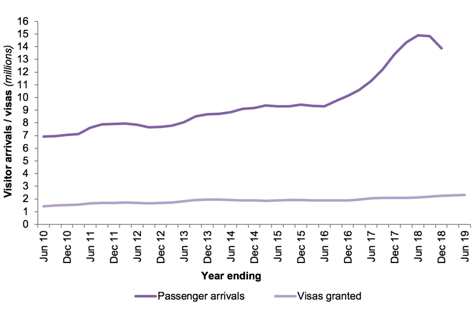 How many people come to the UK each year (including visitors)? GOV.UK