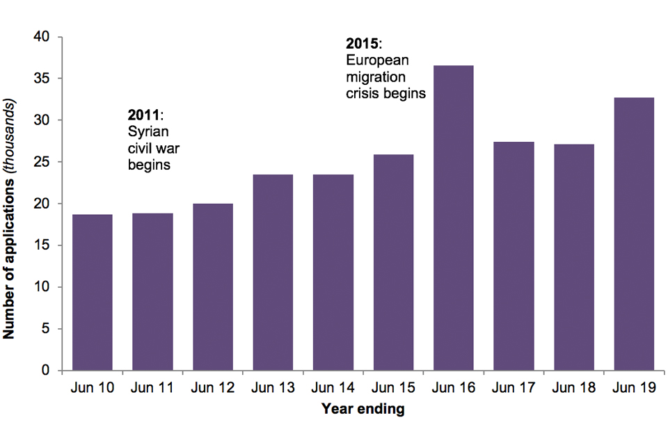 The chart shows the number of asylum applications made in the UK (main applicants only) over the last 10 years.