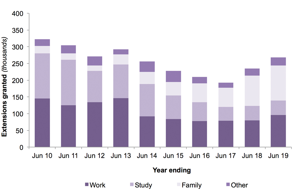 The chart shows the number of grants of an extension of stay by category over the last 10 years.