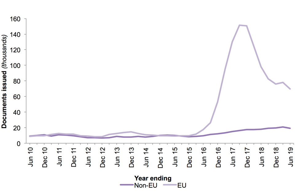 The chart shows the number of documents issued certifying permanent residence and permanent residence cards for EEA nationals and family members for the last 10 years.