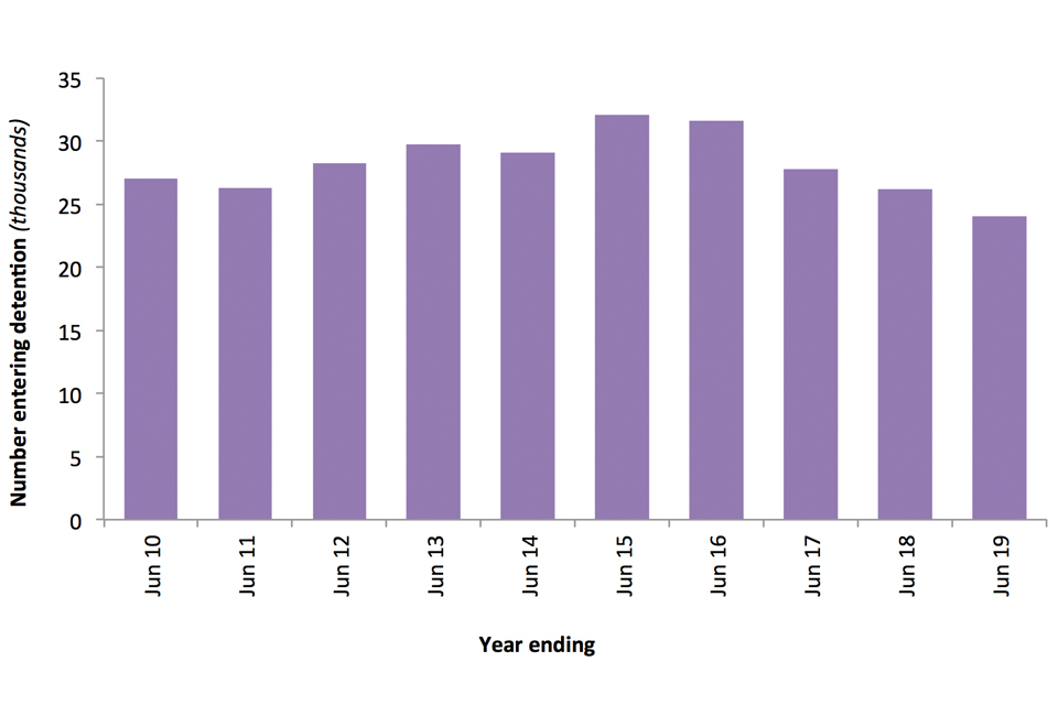 The chart shows the number of people entering detention over the last 10 years.
