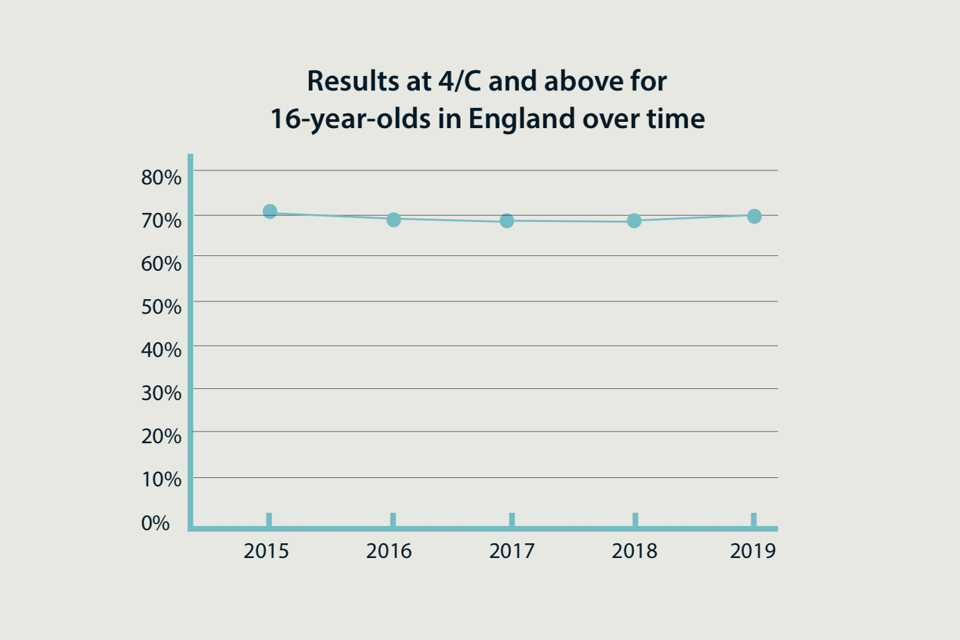 Guide to GCSE results for England, 2019 