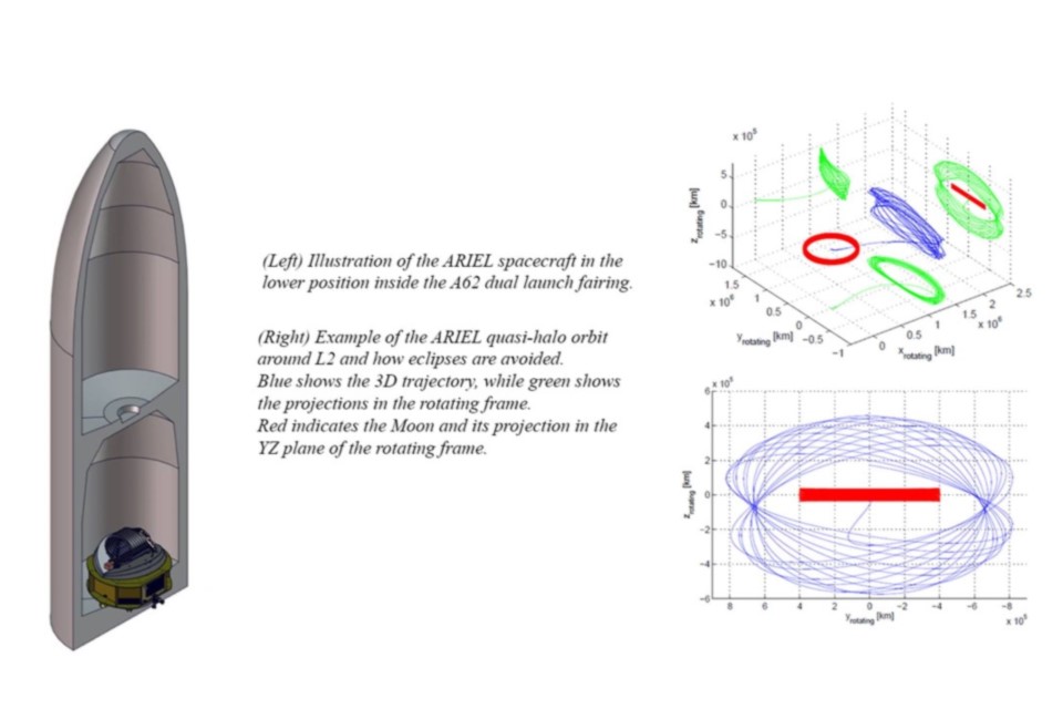 CAD drawing of ARIEL inside the launcher and graphs showing its orbit