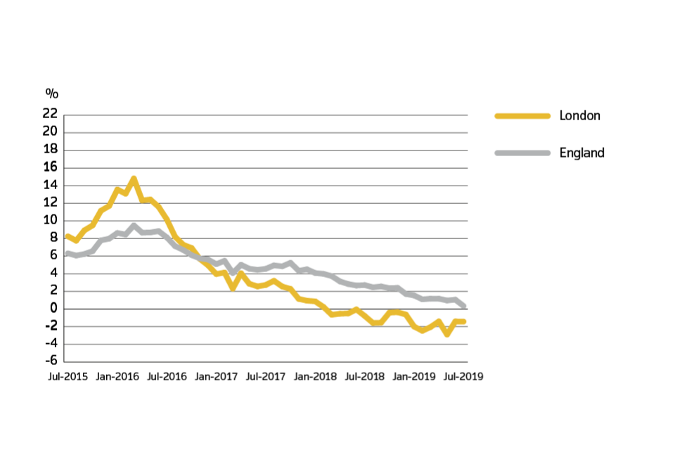 Uk House Price Index England July 2019 Gov Uk