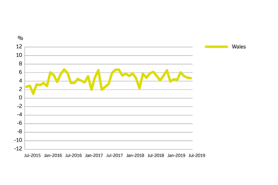 The annual price change for Wales from July 2015 to July 2019.