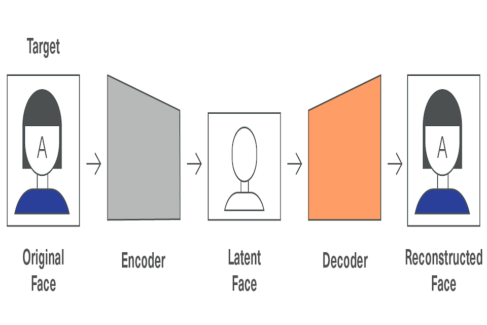 A diagram showing how face replacement is carried out